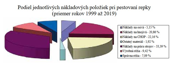 podiel nakladov pestovania repky